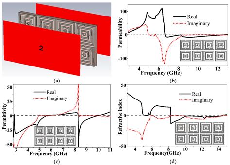 negative permeability materials|negative index metamaterials.